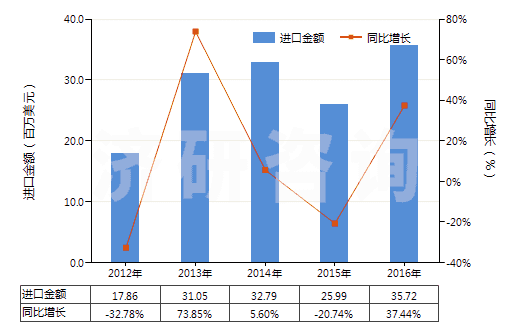 2012-2016年中國甲基丙烯酸及其鹽(HS29161300)進(jìn)口總額及增速統(tǒng)計